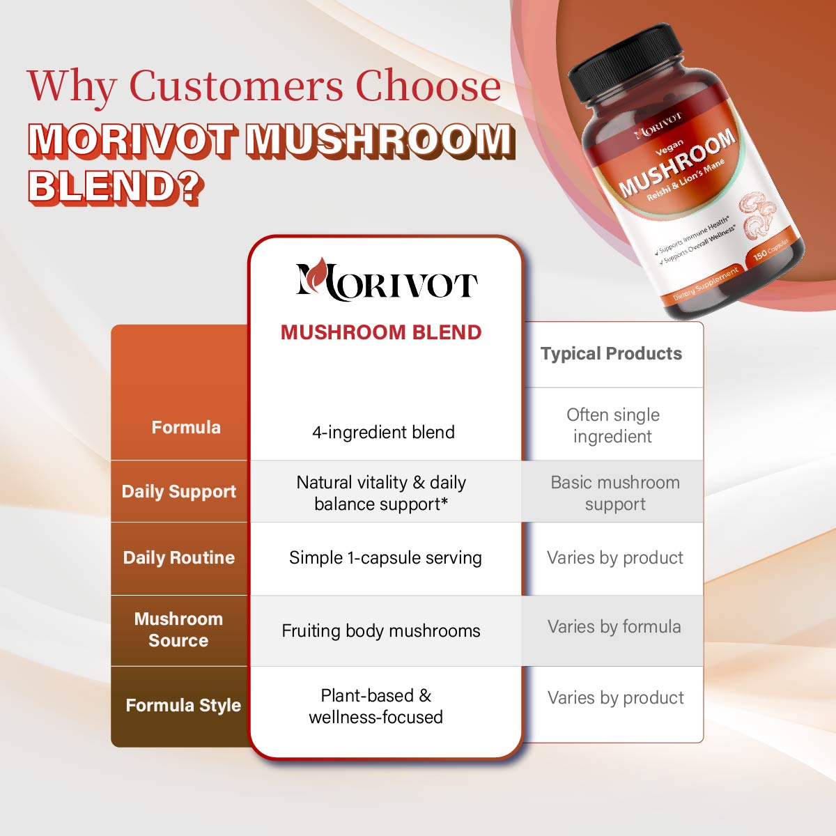 MORIVOT Mushroom Supplement - 150 Capsules